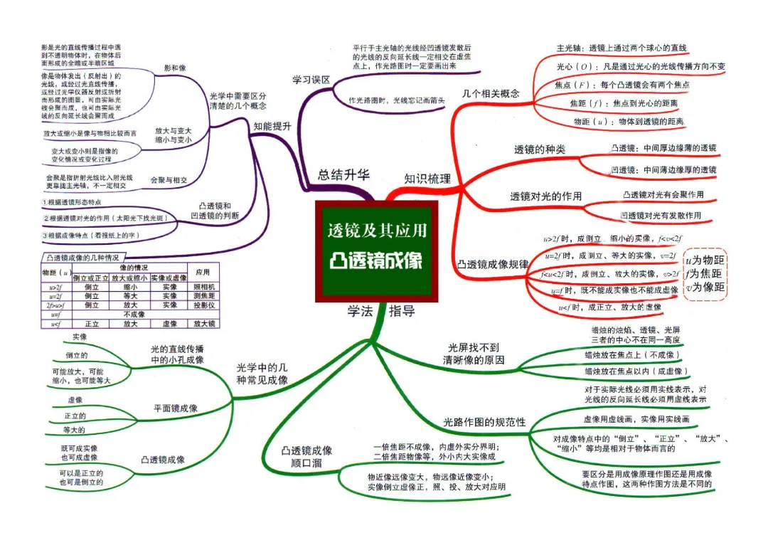 救命!中考物理不用死记硬背,这组思维导图,帮你理清脉络、快速提分! 第14张