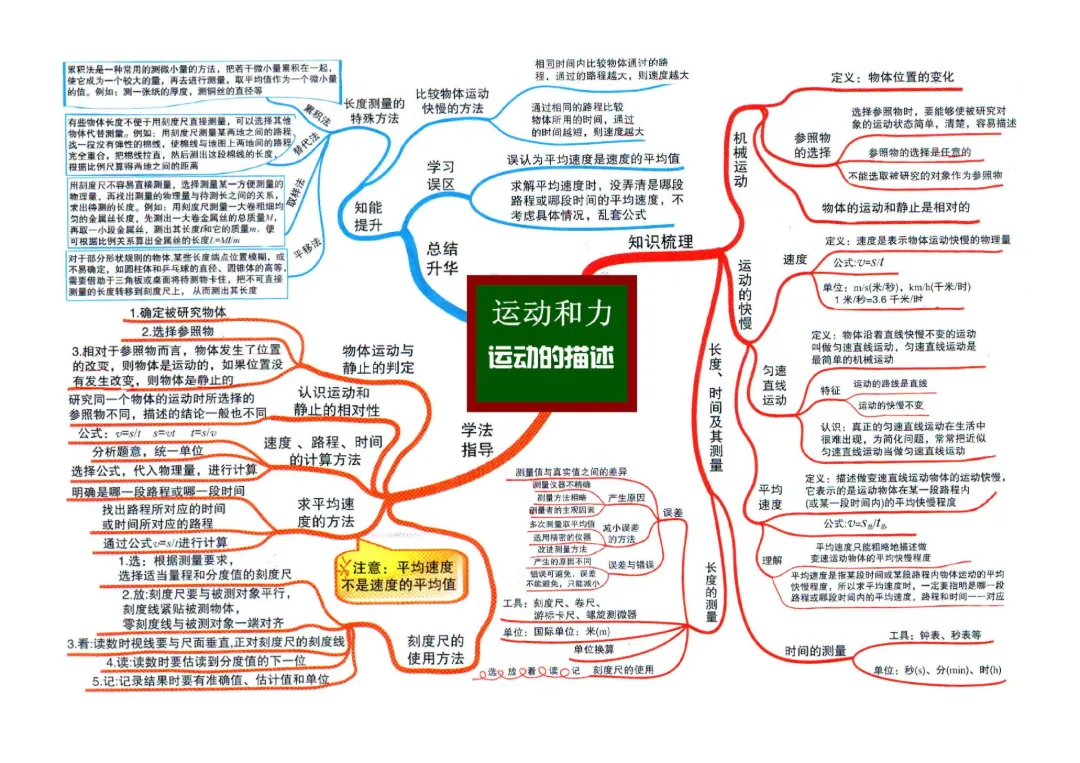 救命!中考物理不用死记硬背,这组思维导图,帮你理清脉络、快速提分! 第22张