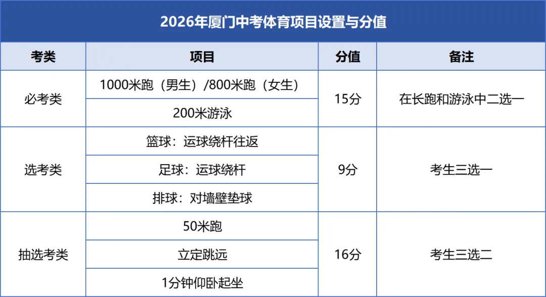 即将开考!2026厦门体育中考评分标准→ 第4张 即将开考!2026厦门体育中考评分标准→ 第4张