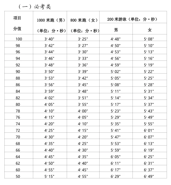 即将开考!2026厦门体育中考评分标准→ 第6张 即将开考!2026厦门体育中考评分标准→ 第6张