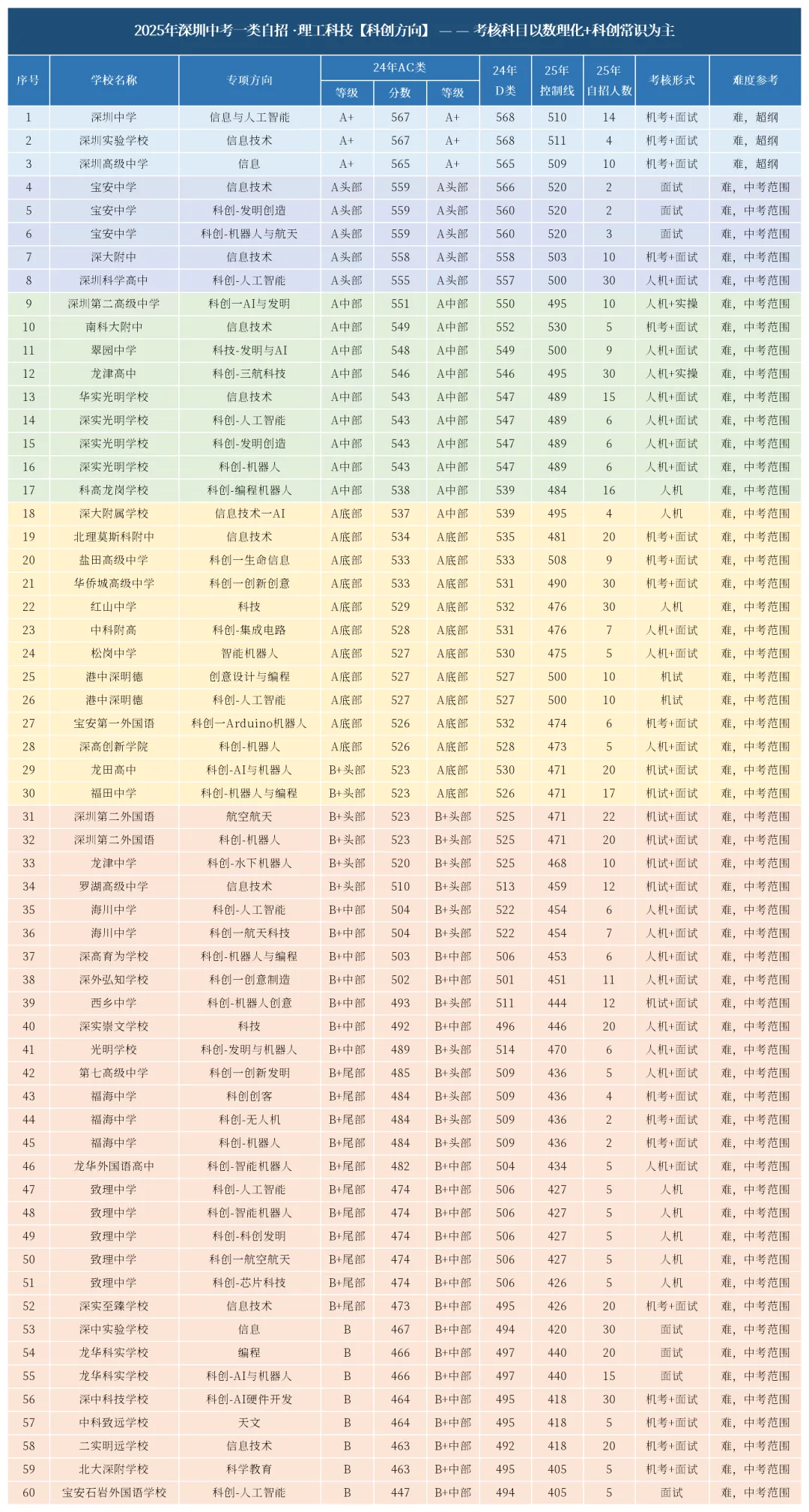 2026深圳中考一类自招攻略:政策全解析与备考指南 第3张