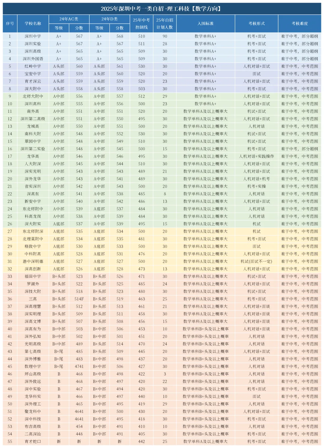 2026深圳中考一类自招攻略:政策全解析与备考指南 第4张