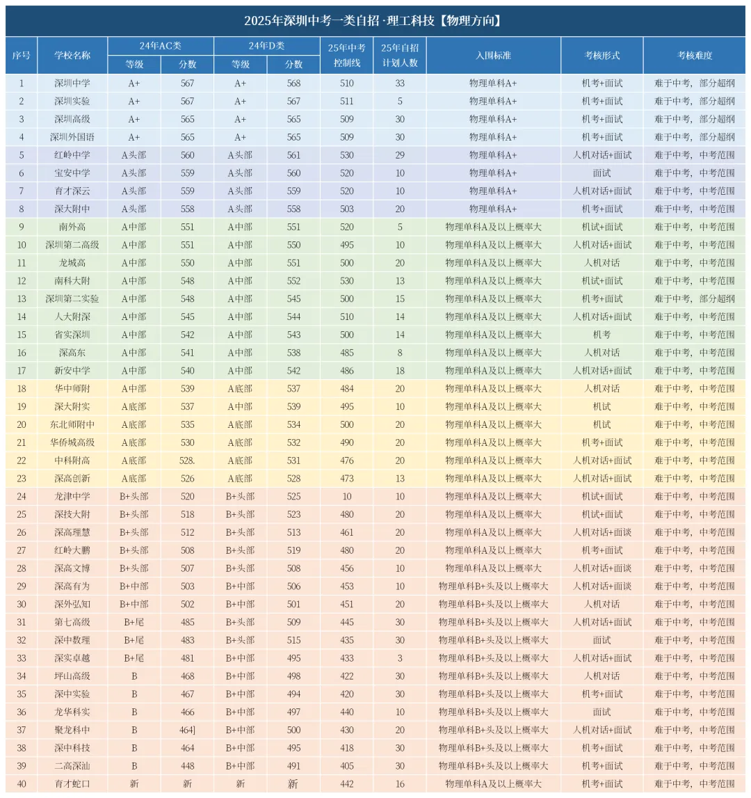 2026深圳中考一类自招攻略:政策全解析与备考指南 第5张