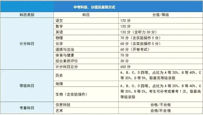 聊城中考改革方案出炉!总分650分,史地生改为等级评价……2025级起实施 第2张