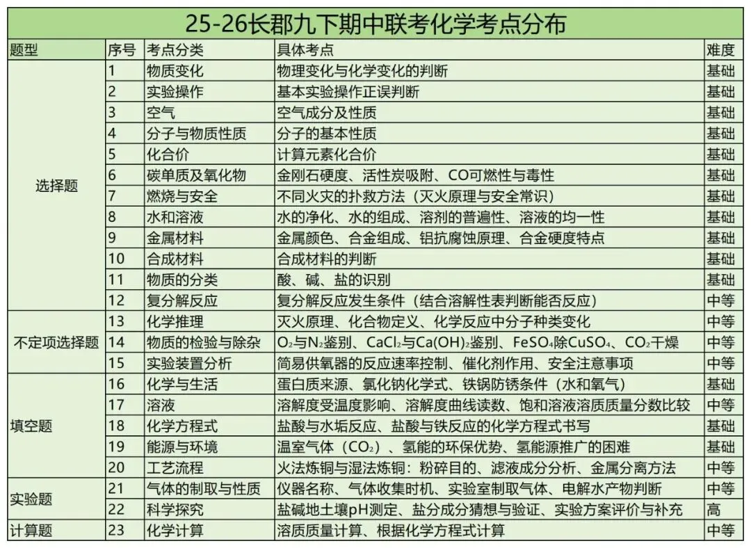 25-26长郡九下化学期中考试试卷分析 第8张