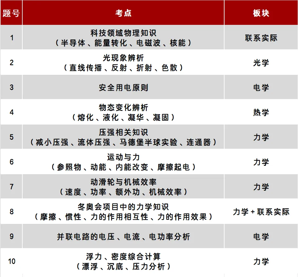 2026昆明初三市统测物理试卷深度解析+压轴精讲|中考风向标! 第22张