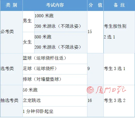 刚刚!厦门体育中考开考! 第3张