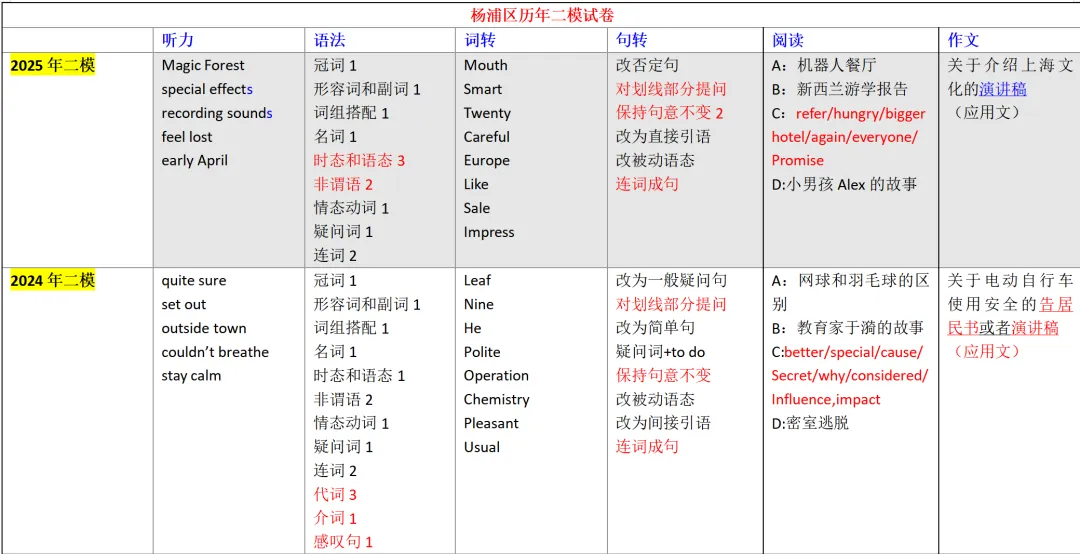 2022-2025杨浦二模试卷分析 第1张