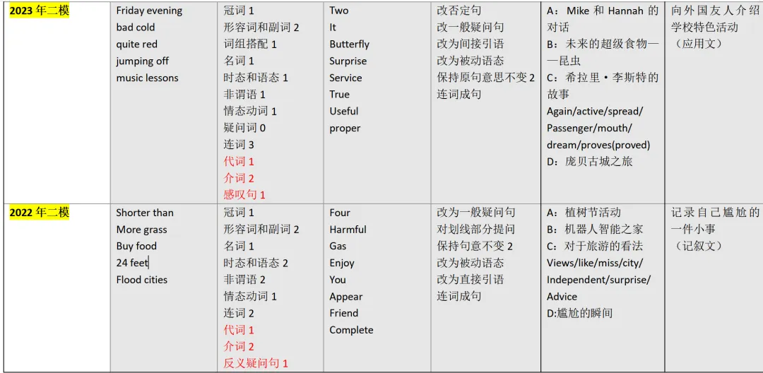 2022-2025杨浦二模试卷分析 第2张