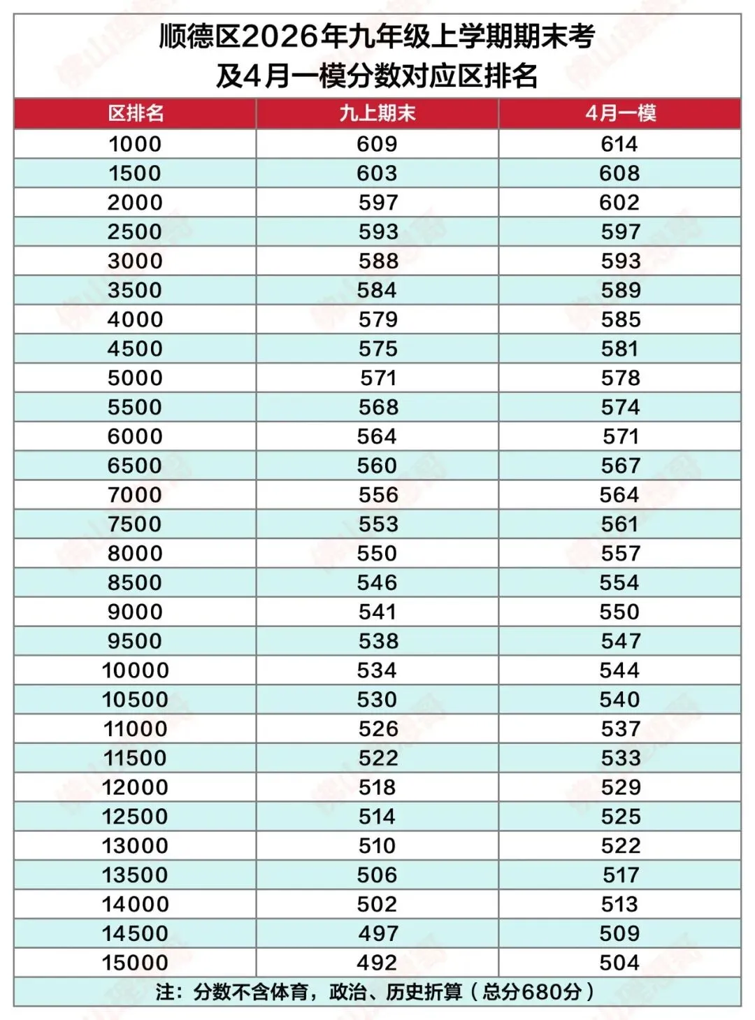 中考资讯:2026顺德区、禅城区一模分数对标高中参考! 第1张