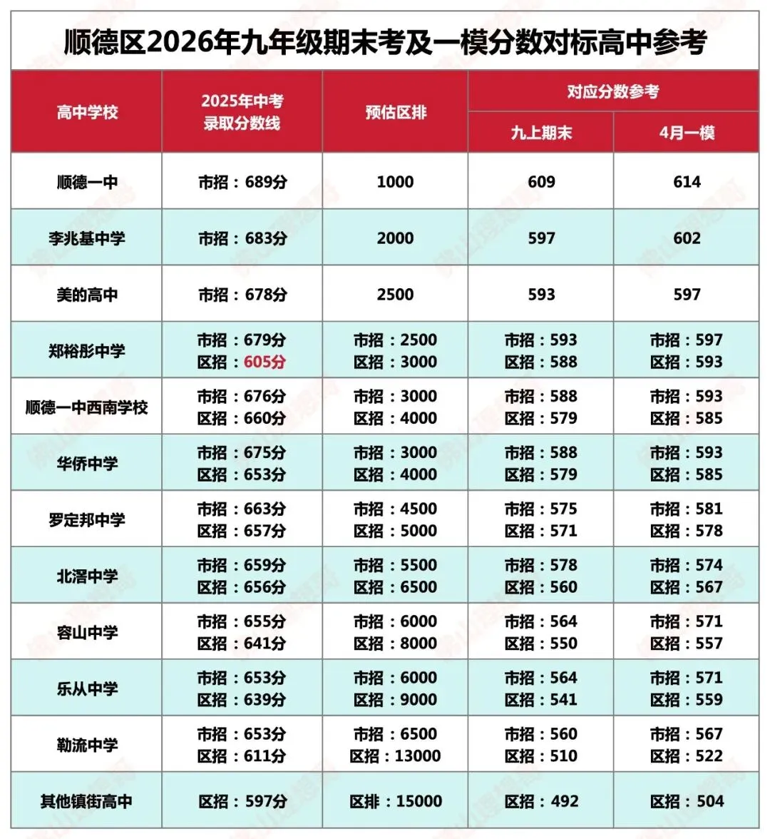 中考资讯:2026顺德区、禅城区一模分数对标高中参考! 第2张