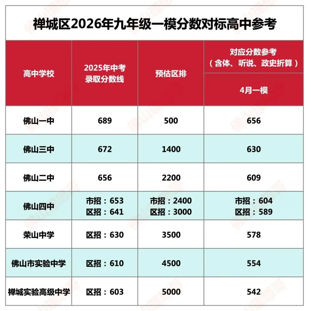 中考资讯:2026顺德区、禅城区一模分数对标高中参考! 第3张