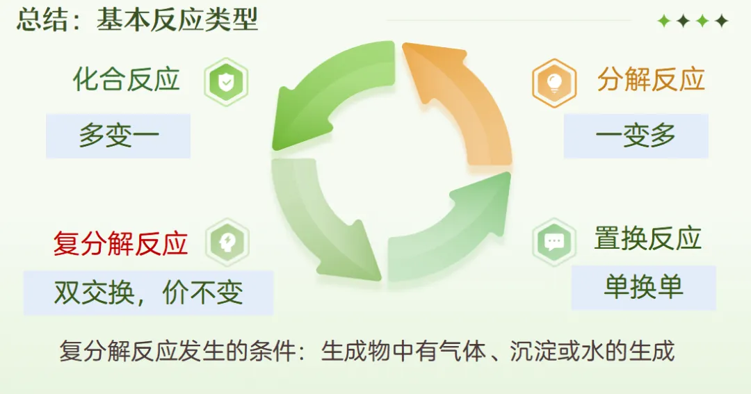 中考化学专题复习课件常见的酸碱盐复习课探究酸雨之谜 第5张