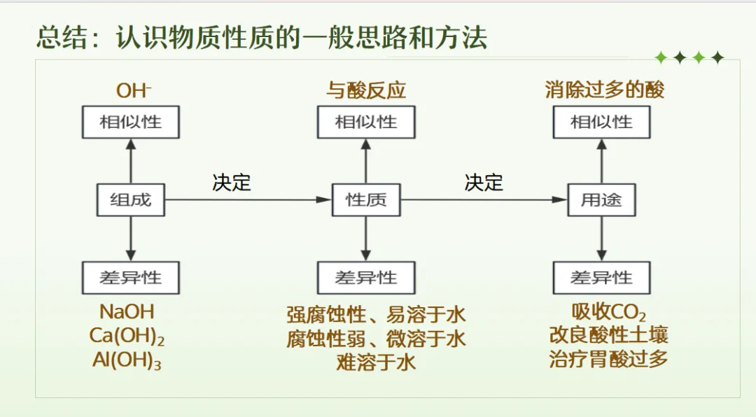 中考化学专题复习课件常见的酸碱盐复习课探究酸雨之谜 第18张