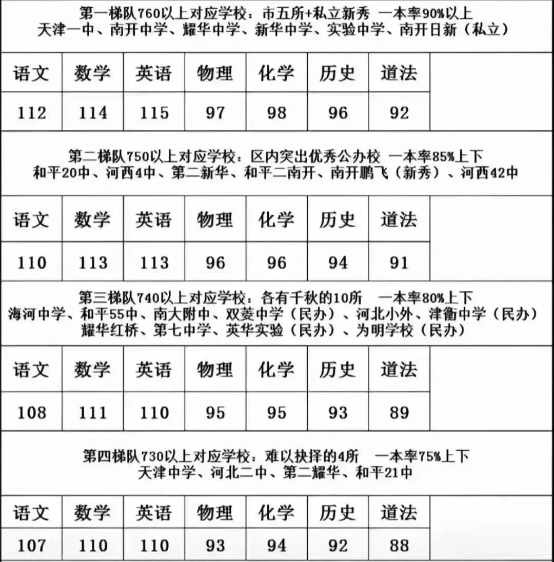 天津中考一模成绩对应的高中参考 第2张 天津中考一模成绩对应的高中参考 第2张