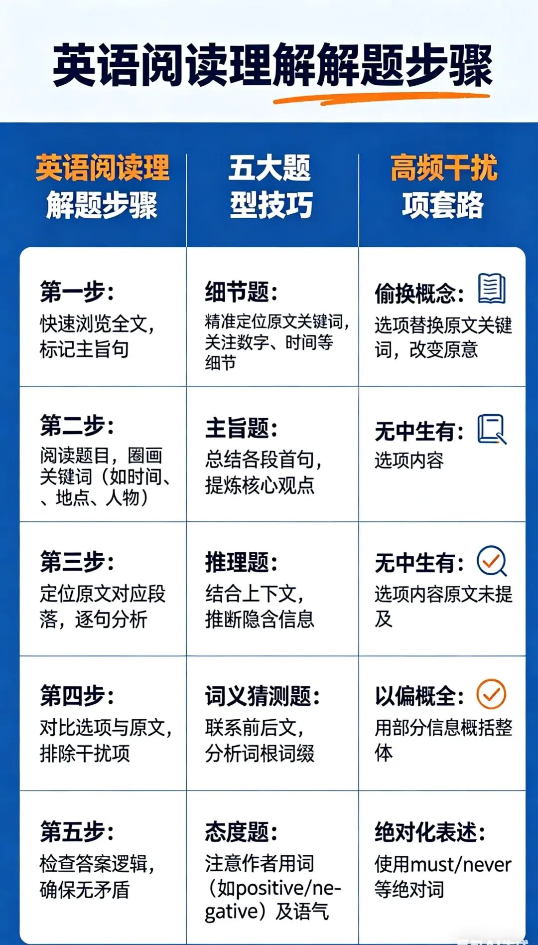 干货|英语阅读理解万能解题技巧+真题精讲,一看就懂 第1张