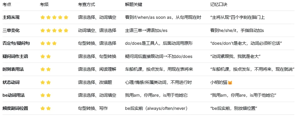 一篇讲透中考必考时态:一般现在时(系列文章) 第8张