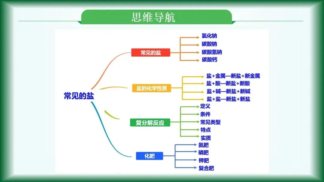 2026年中考复习:第7讲 常见的盐 化肥 第9张