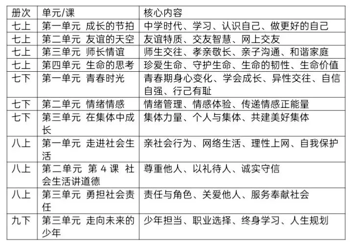 中考道德与法治教材主题整合内容清单 第1张 中考道德与法治教材主题整合内容清单 第1张