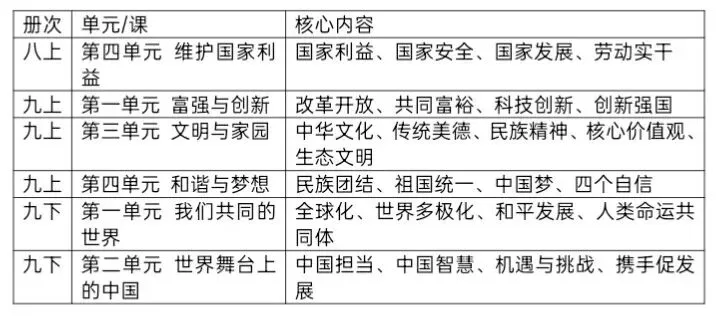 中考道德与法治教材主题整合内容清单 第3张 中考道德与法治教材主题整合内容清单 第3张