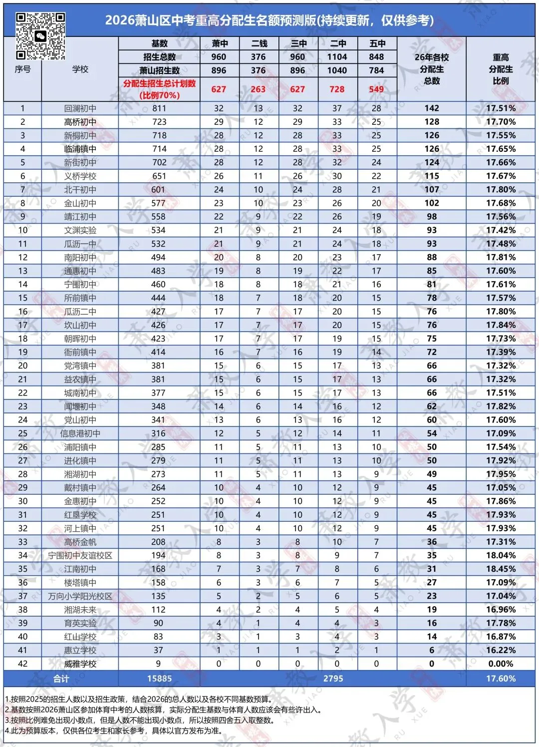 15923名考生参加萧山中考!26届各初中分配生名额预测版来了! 第5张