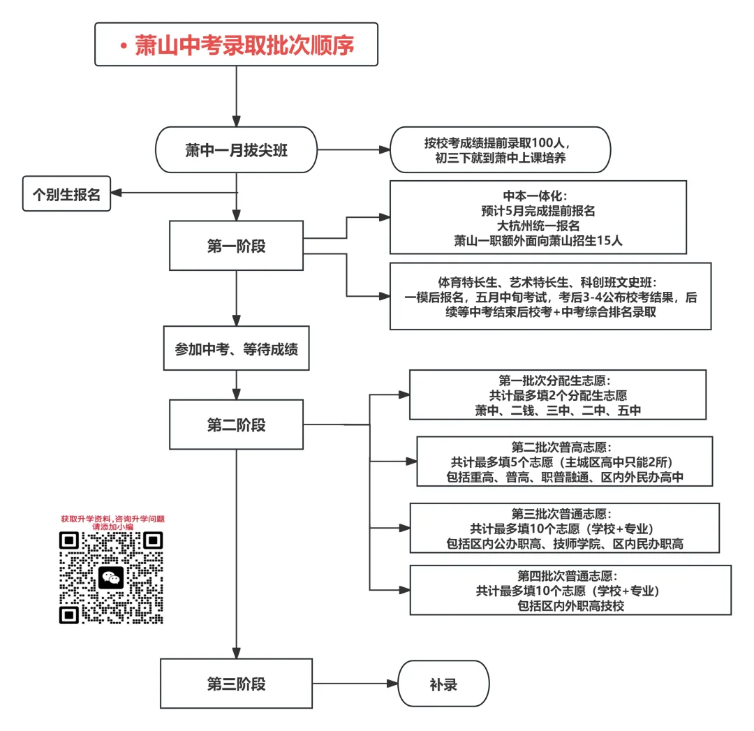 15923名考生参加萧山中考!26届各初中分配生名额预测版来了! 第6张