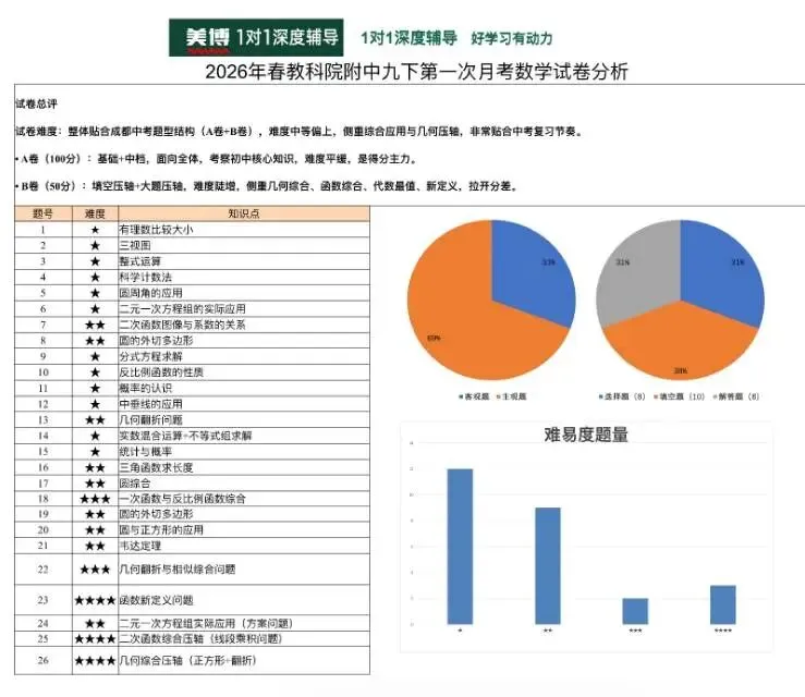 教科院附中 九下月考 数学试卷分析 第1张 教科院附中 九下月考 数学试卷分析 第1张
