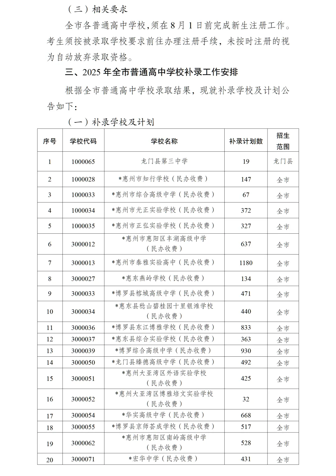 收藏!2020-2025 惠州中考高中学校录取分数线汇总 第6张