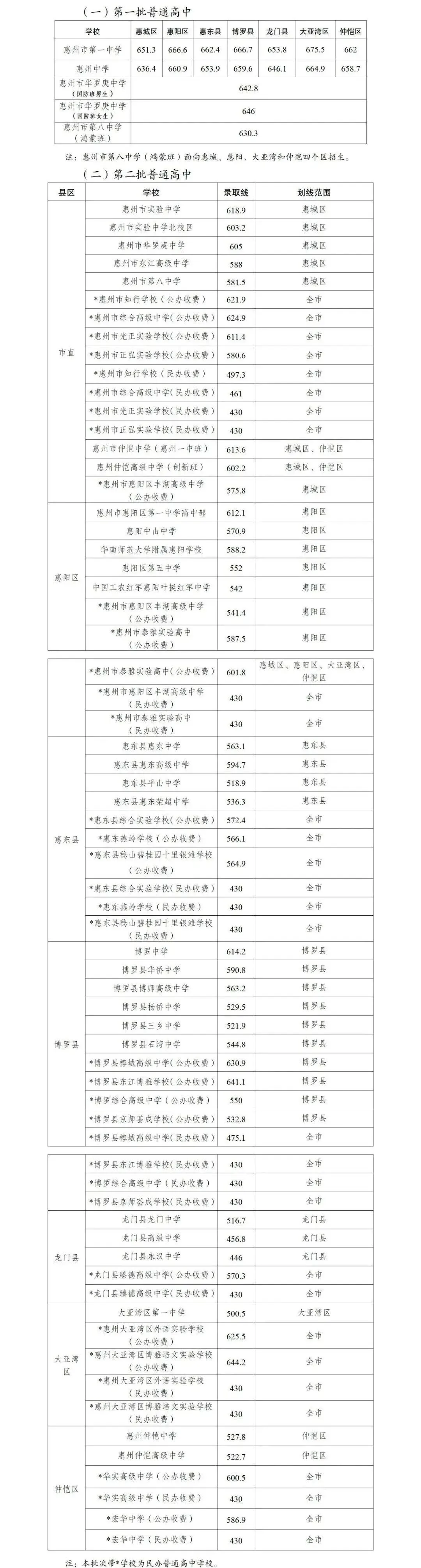 收藏!2020-2025 惠州中考高中学校录取分数线汇总 第8张