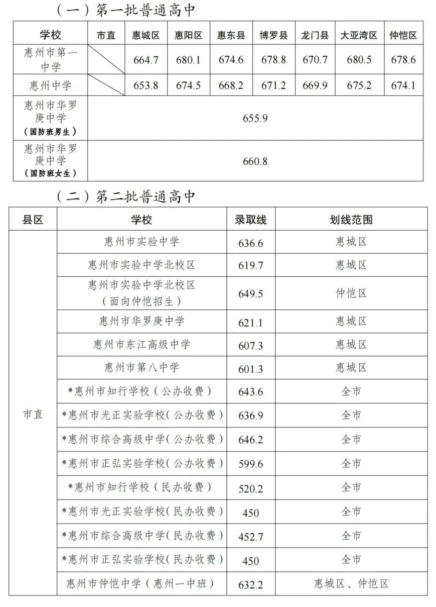 收藏!2020-2025 惠州中考高中学校录取分数线汇总 第9张