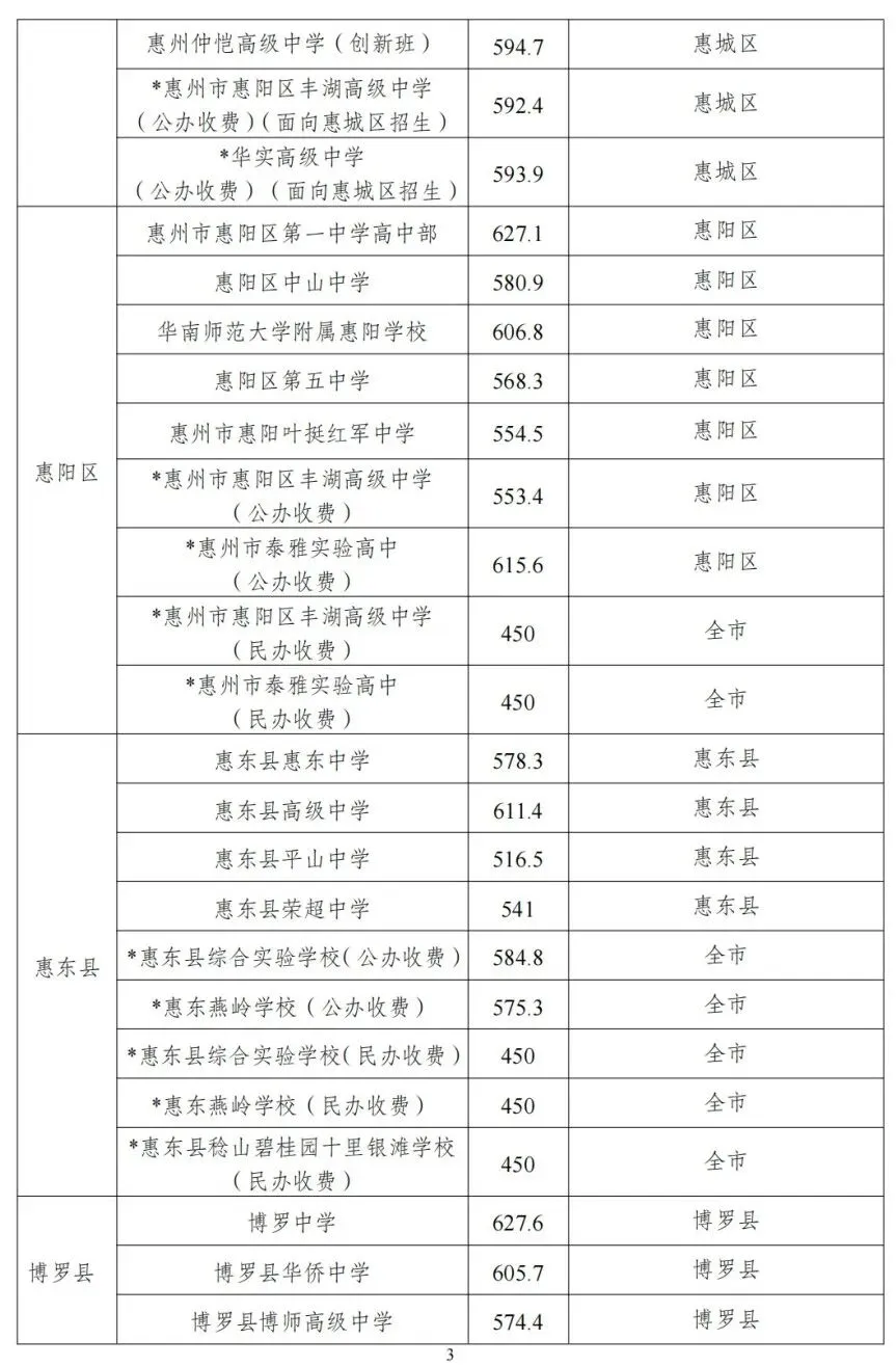 收藏!2020-2025 惠州中考高中学校录取分数线汇总 第10张