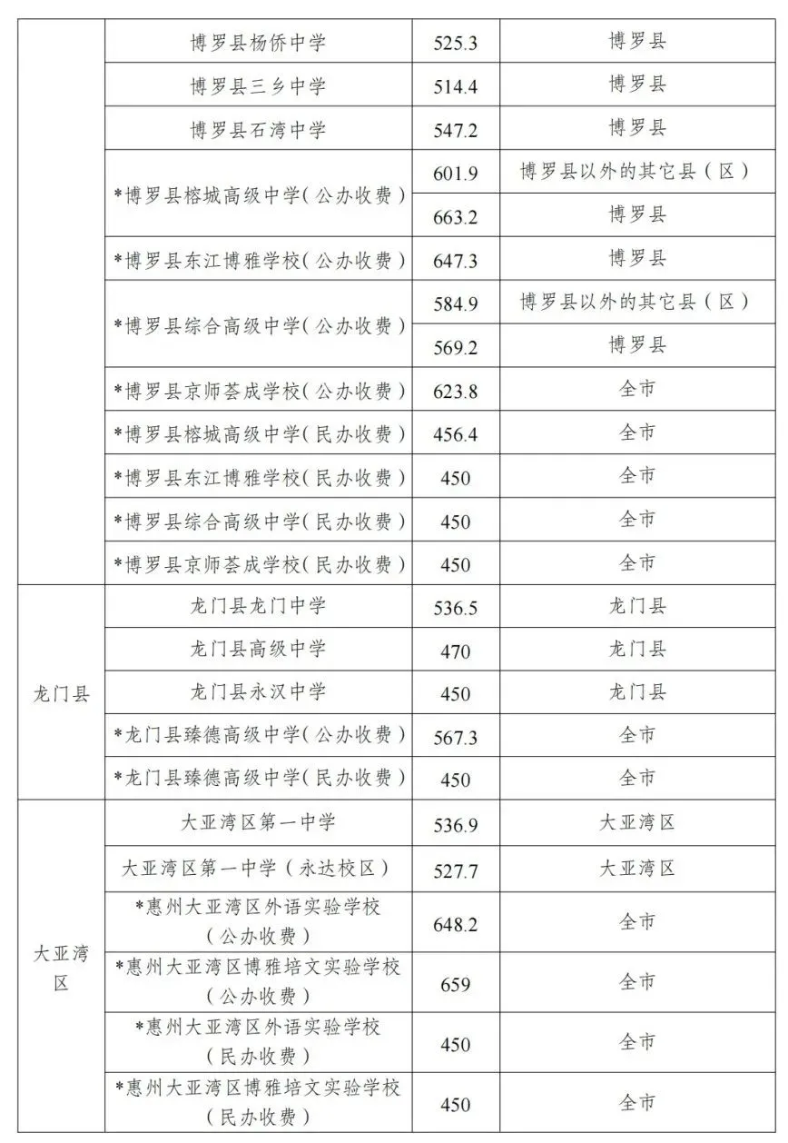 收藏!2020-2025 惠州中考高中学校录取分数线汇总 第11张