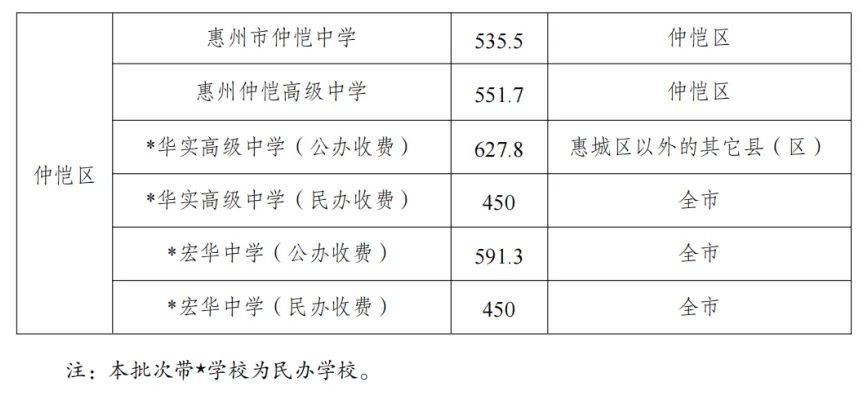 收藏!2020-2025 惠州中考高中学校录取分数线汇总 第12张