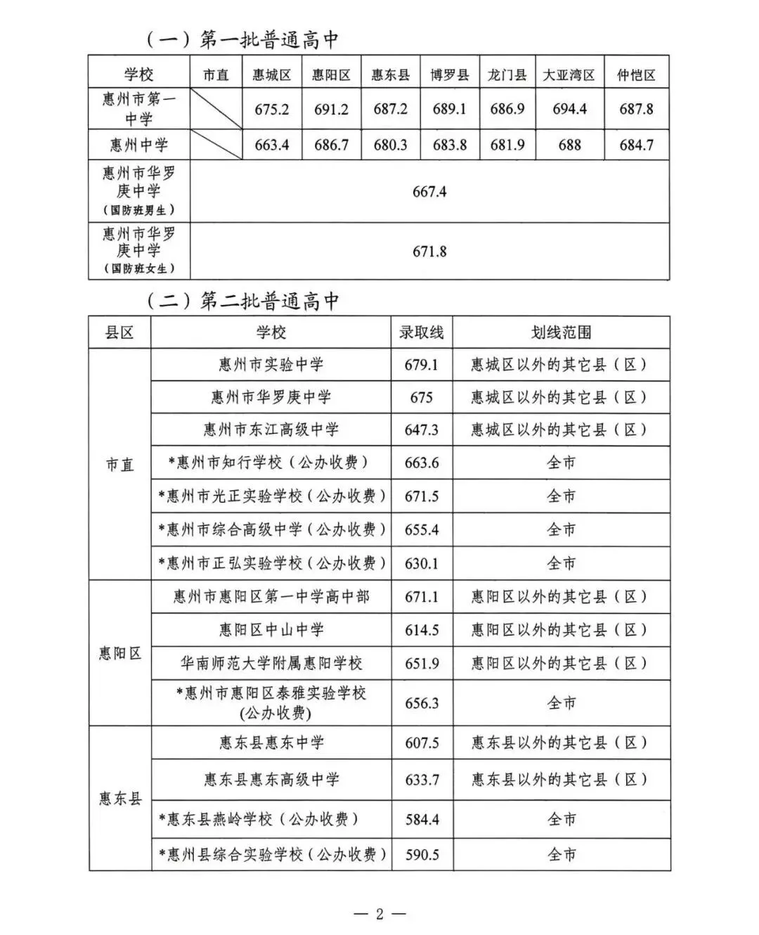 收藏!2020-2025 惠州中考高中学校录取分数线汇总 第13张