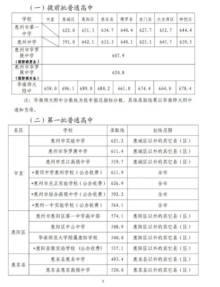 收藏!2020-2025 惠州中考高中学校录取分数线汇总 第17张