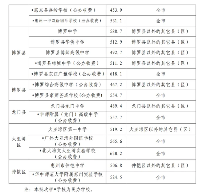 收藏!2020-2025 惠州中考高中学校录取分数线汇总 第18张