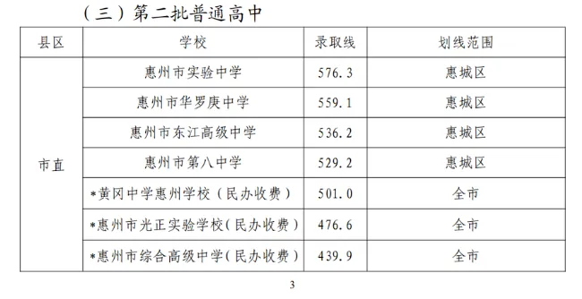 收藏!2020-2025 惠州中考高中学校录取分数线汇总 第19张