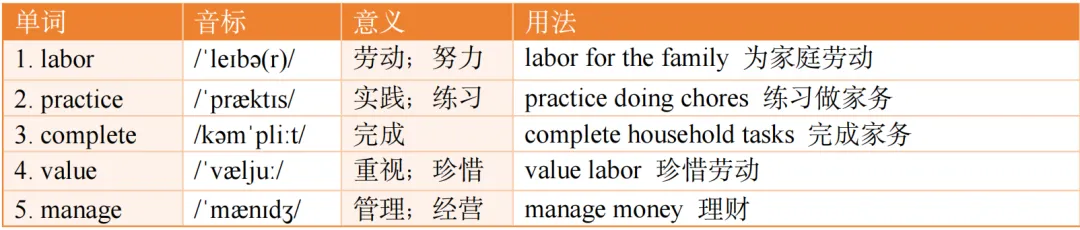 2026年中考英语话题写作——劳动实践 第2张