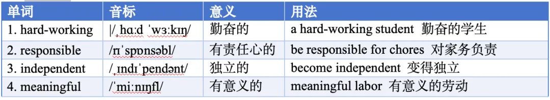 2026年中考英语话题写作——劳动实践 第4张