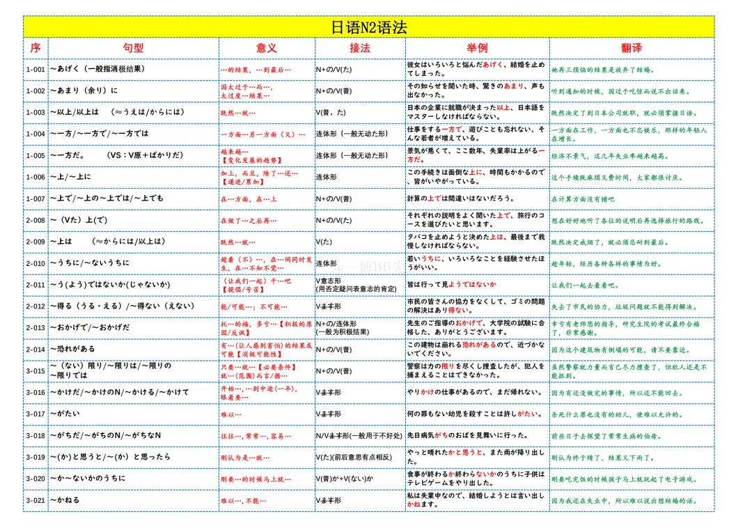 N2真题|重点!JLPT N2语法词条背诵181条/可下载 第2张