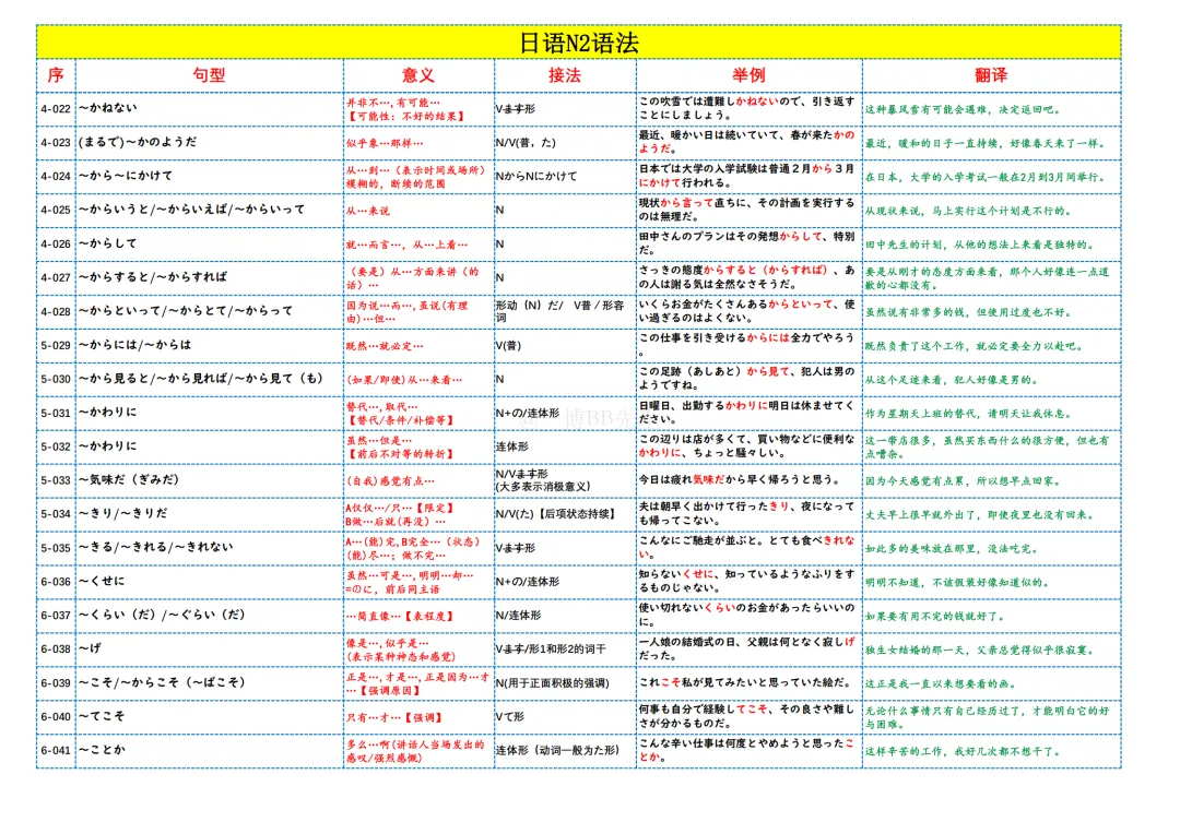 N2真题|重点!JLPT N2语法词条背诵181条/可下载 第3张