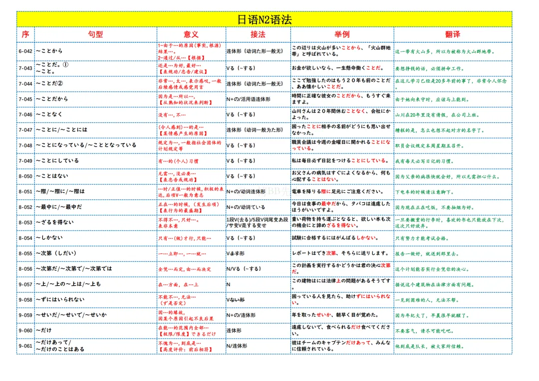 N2真题|重点!JLPT N2语法词条背诵181条/可下载 第4张