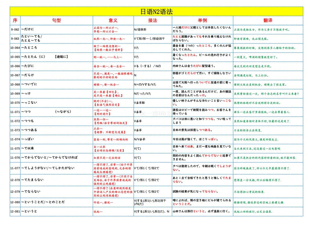 N2真题|重点!JLPT N2语法词条背诵181条/可下载 第5张