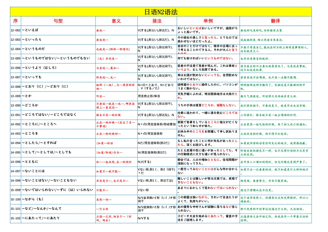 N2真题|重点!JLPT N2语法词条背诵181条/可下载 第6张