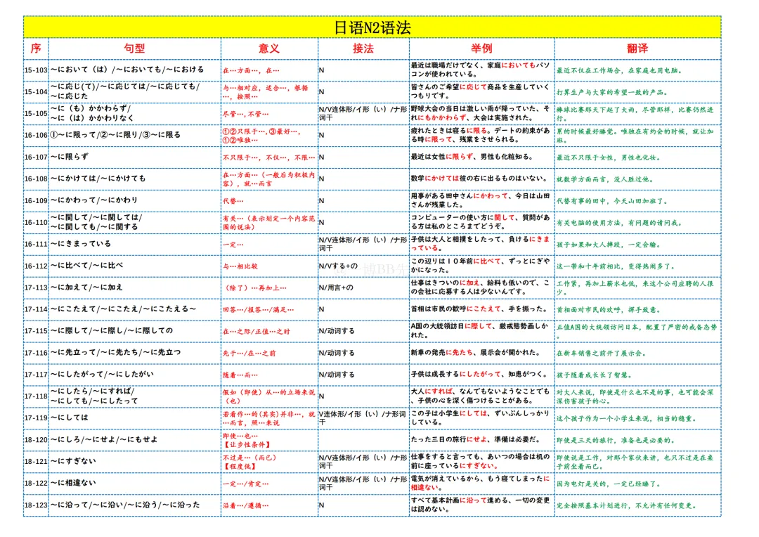 N2真题|重点!JLPT N2语法词条背诵181条/可下载 第7张