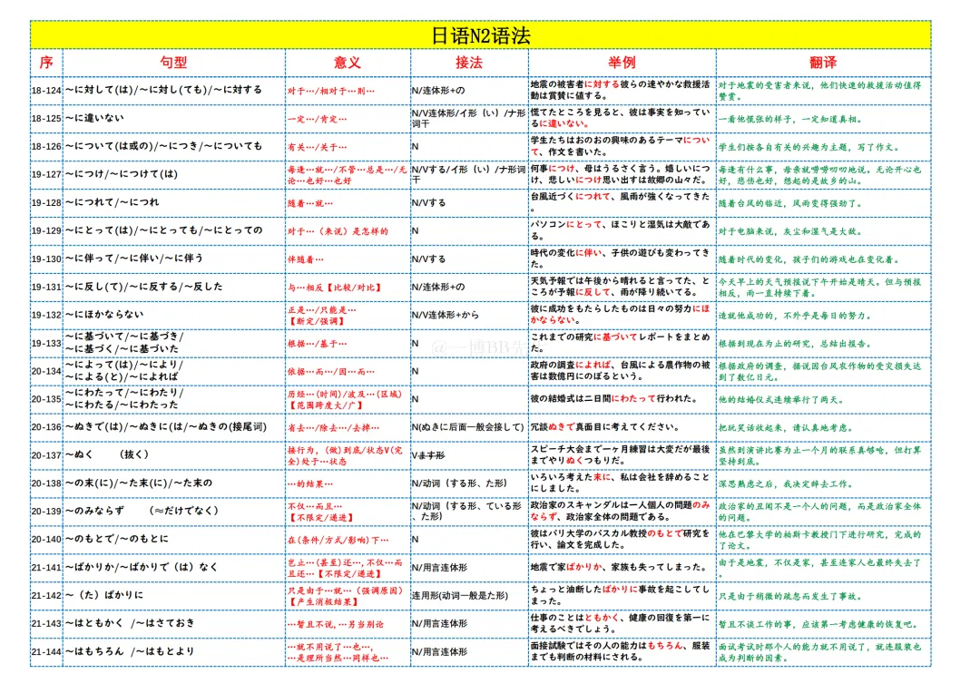 N2真题|重点!JLPT N2语法词条背诵181条/可下载 第8张