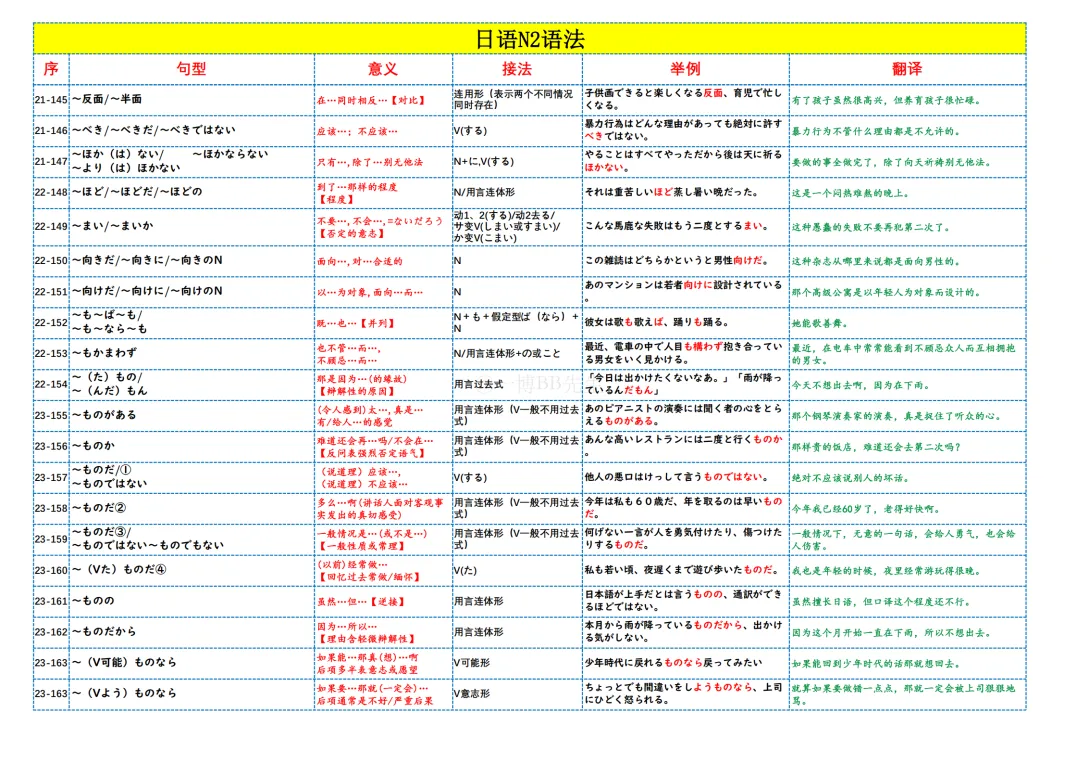 N2真题|重点!JLPT N2语法词条背诵181条/可下载 第9张