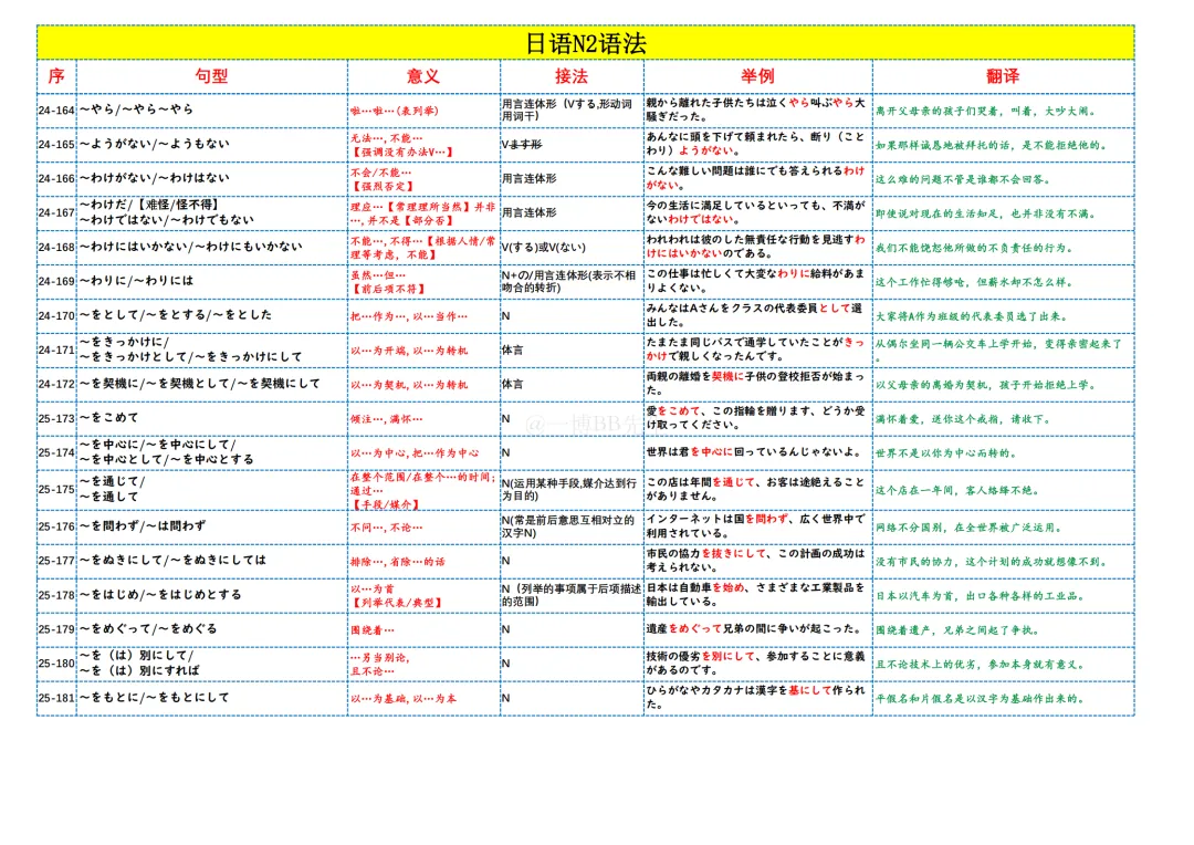 N2真题|重点!JLPT N2语法词条背诵181条/可下载 第10张