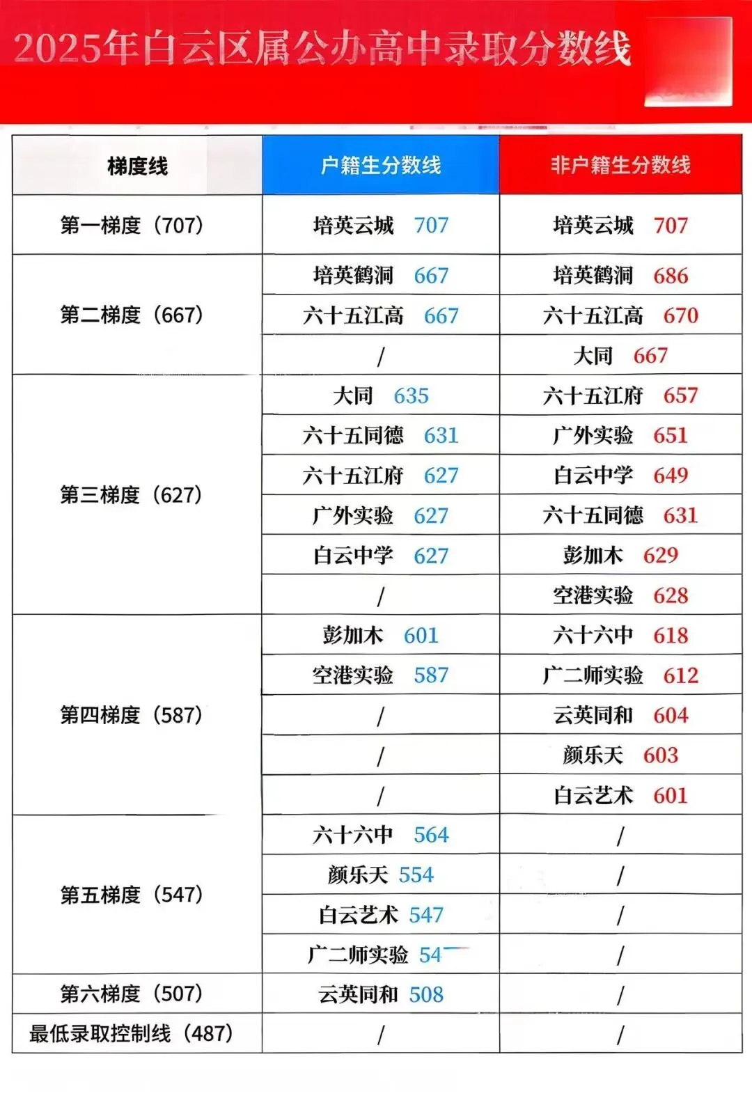 2026中考,白云考生18485人! 第6张
