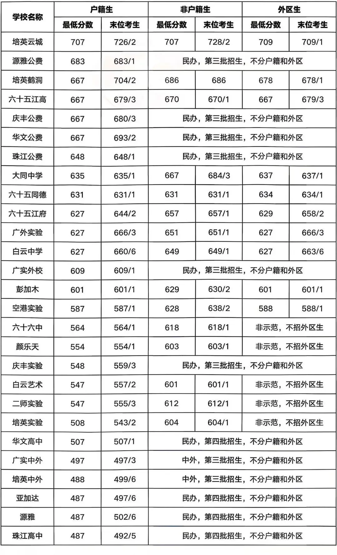 2026中考,白云考生18485人! 第9张